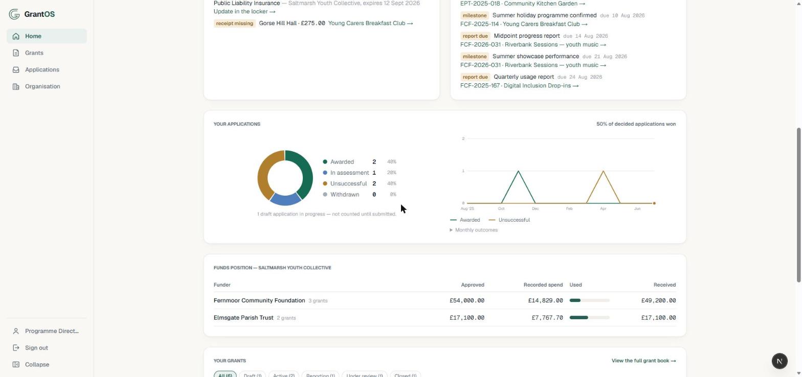 The charity home dashboard's applications panel: awarded, in assessment and unsuccessful counts with monthly outcomes, above the funds position by funder