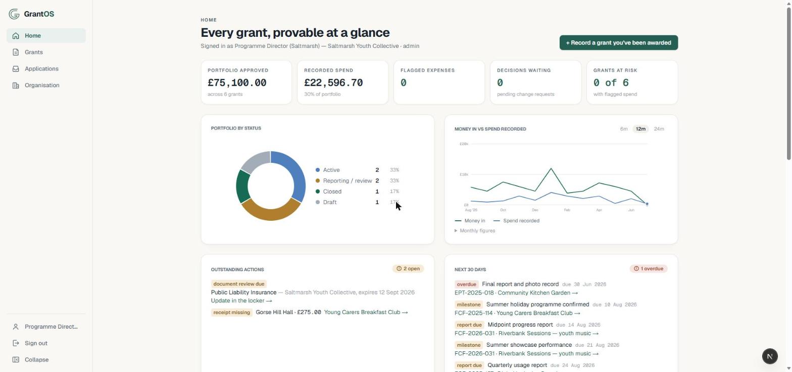 The Grantary home dashboard: portfolio by status, money in versus spend recorded, outstanding actions and the next 30 days of deadlines