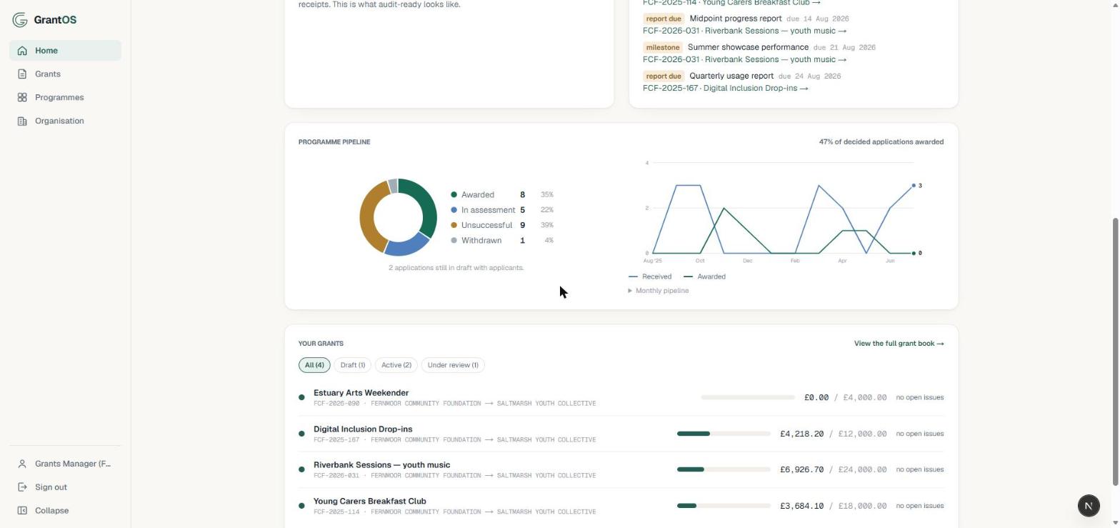 The funder dashboard's programme pipeline: outcomes donut and received-versus-awarded trend